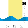 Key West tide chart for Monday, September 30, 2024