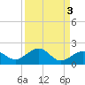 Key West tide chart for Tuesday, September 3, 2024