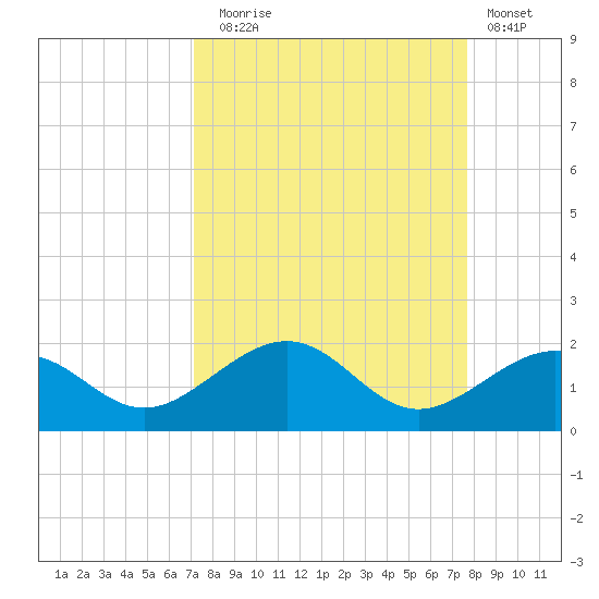 Key West tide chart for Wednesday, September 4, 2024