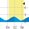 Key West tide chart for Wednesday, September 4, 2024