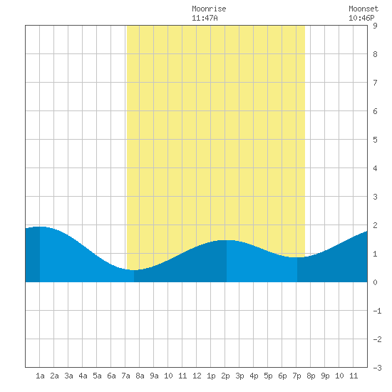 Key West tide chart for Sunday, September 8, 2024