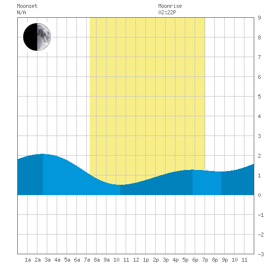 Key West tide chart for Thursday, October 10, 2024