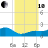 Key West tide chart for Thursday, October 10, 2024