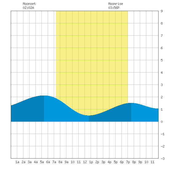 Key West tide chart for Saturday, October 12, 2024