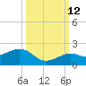 Key West tide chart for Saturday, October 12, 2024