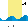 Key West tide chart for Wednesday, October 16, 2024