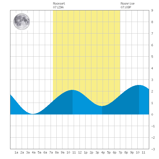 Key West tide chart for Thursday, October 17, 2024
