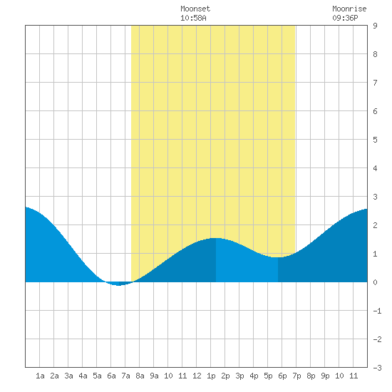Key West tide chart for Sunday, October 20, 2024