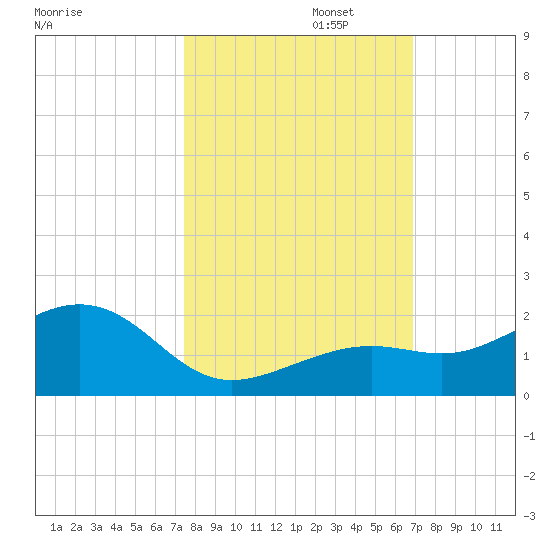 Key West tide chart for Wednesday, October 23, 2024