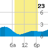 Key West tide chart for Wednesday, October 23, 2024