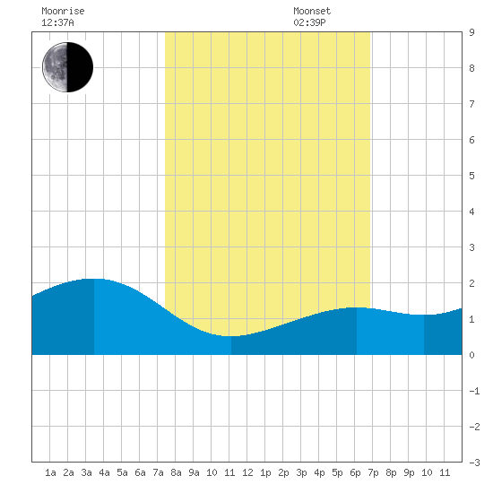 Key West tide chart for Thursday, October 24, 2024