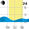 Key West tide chart for Thursday, October 24, 2024