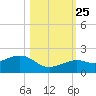 Key West tide chart for Friday, October 25, 2024
