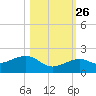 Key West tide chart for Saturday, October 26, 2024