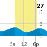 Key West tide chart for Sunday, October 27, 2024