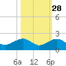 Key West tide chart for Monday, October 28, 2024