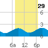 Key West tide chart for Tuesday, October 29, 2024