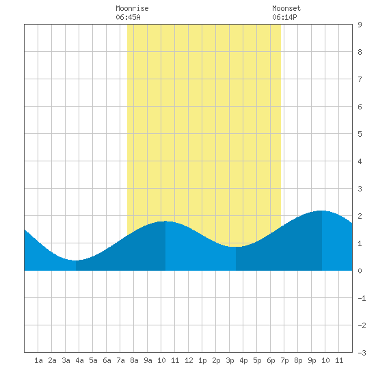 Key West tide chart for Thursday, October 31, 2024