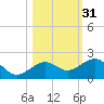 Key West tide chart for Thursday, October 31, 2024