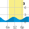 Key West tide chart for Thursday, October 3, 2024