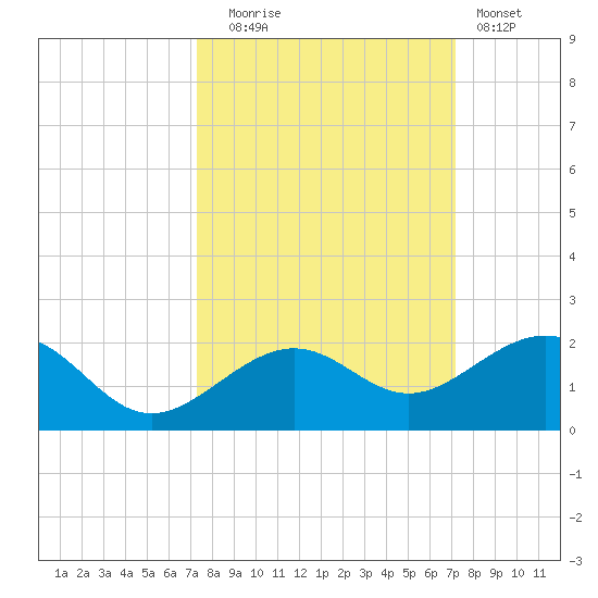 Key West tide chart for Friday, October 4, 2024
