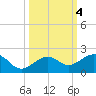 Key West tide chart for Friday, October 4, 2024