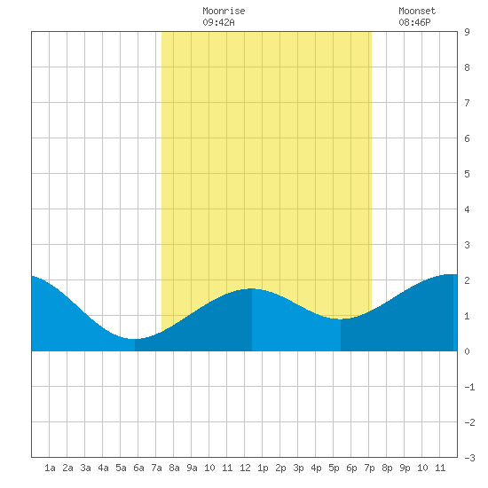 Key West tide chart for Saturday, October 5, 2024