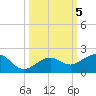 Key West tide chart for Saturday, October 5, 2024