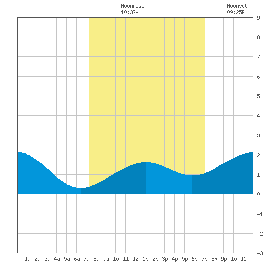 Key West tide chart for Sunday, October 6, 2024