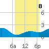 Key West tide chart for Tuesday, October 8, 2024