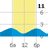 Key West tide chart for Monday, November 11, 2024