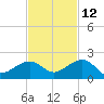 Key West tide chart for Tuesday, November 12, 2024