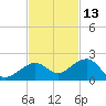 Key West tide chart for Wednesday, November 13, 2024
