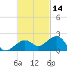 Key West tide chart for Thursday, November 14, 2024
