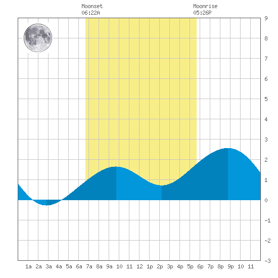 Key West tide chart for Friday, November 15, 2024