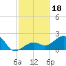 Key West tide chart for Monday, November 18, 2024