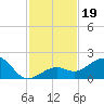 Key West tide chart for Tuesday, November 19, 2024