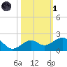 Key West tide chart for Friday, November 1, 2024