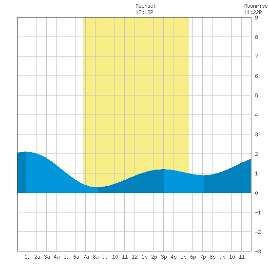 Key West tide chart for Thursday, November 21, 2024
