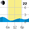 Key West tide chart for Friday, November 22, 2024