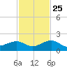 Key West tide chart for Monday, November 25, 2024