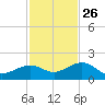 Key West tide chart for Tuesday, November 26, 2024