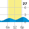 Key West tide chart for Wednesday, November 27, 2024