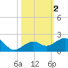 Key West tide chart for Saturday, November 2, 2024