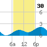 Key West tide chart for Saturday, November 30, 2024
