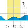 Key West tide chart for Sunday, November 3, 2024