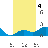 Key West tide chart for Monday, November 4, 2024