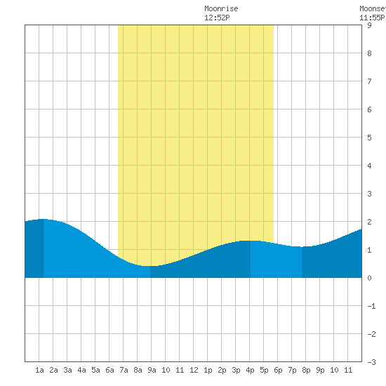 Key West tide chart for Friday, November 8, 2024