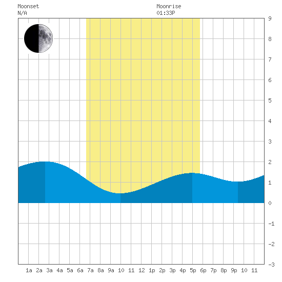 Key West tide chart for Saturday, November 9, 2024