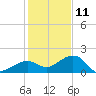 Key West tide chart for Wednesday, December 11, 2024